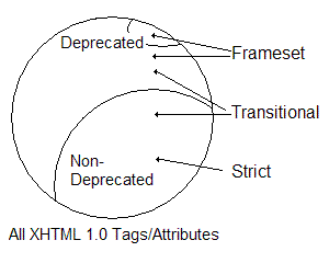 Relationship between transitional, strict, and frameset doctypes