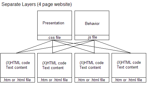 Separate structural, presentational, and behavioral layers