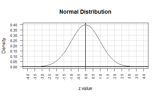 Probability: Normal Distribution